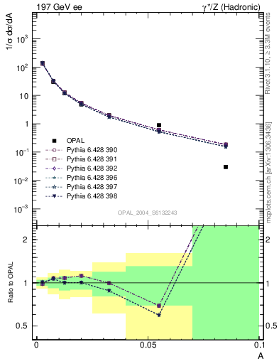 Plot of A in 197 GeV ee collisions