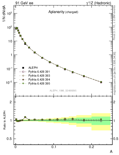 Plot of A in 91 GeV ee collisions