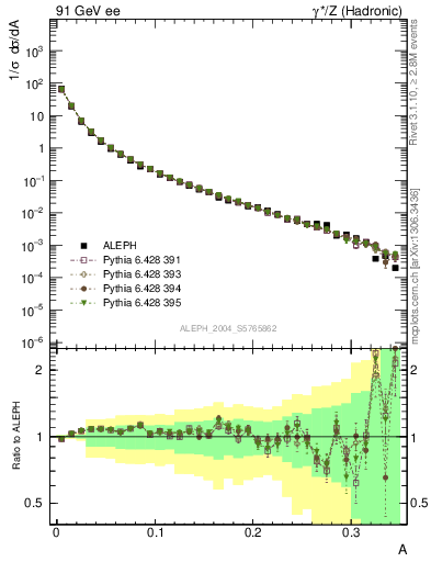 Plot of A in 91 GeV ee collisions