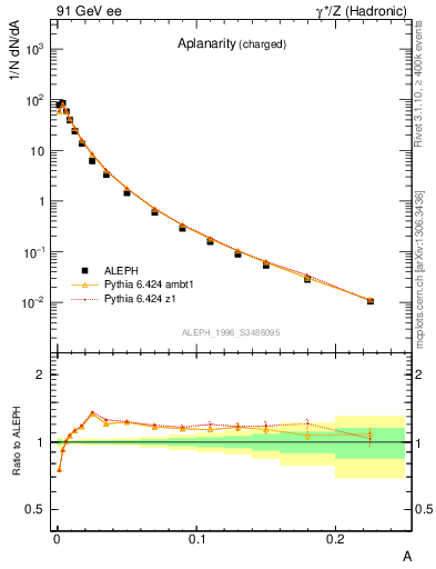 Plot of A in 91 GeV ee collisions