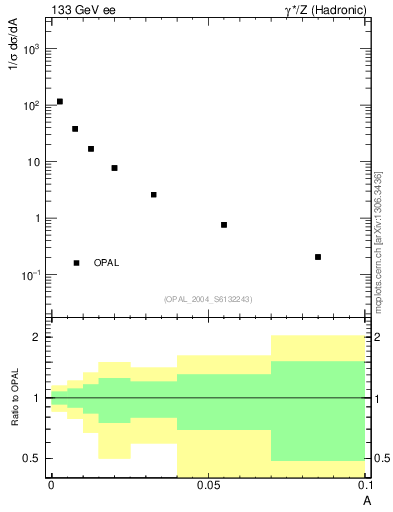 Plot of A in 133 GeV ee collisions