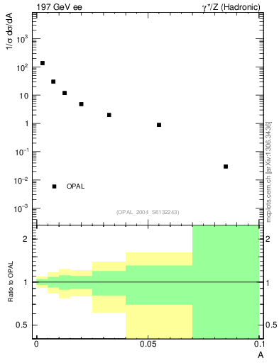 Plot of A in 197 GeV ee collisions