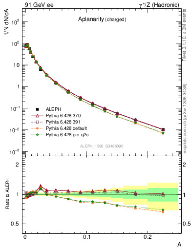 Plot of A in 91 GeV ee collisions