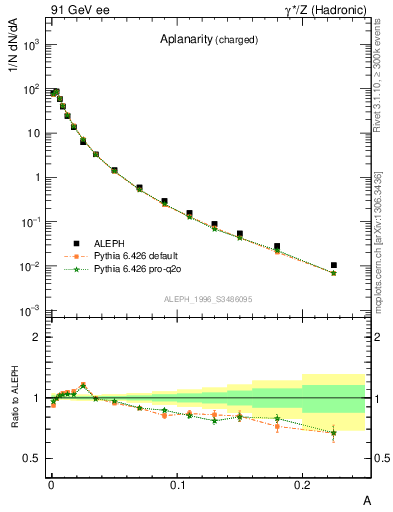 Plot of A in 91 GeV ee collisions