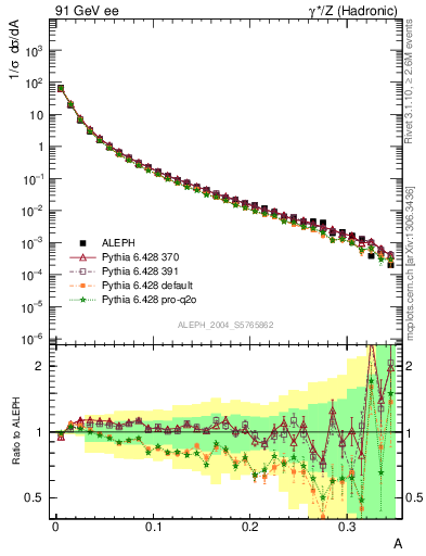 Plot of A in 91 GeV ee collisions