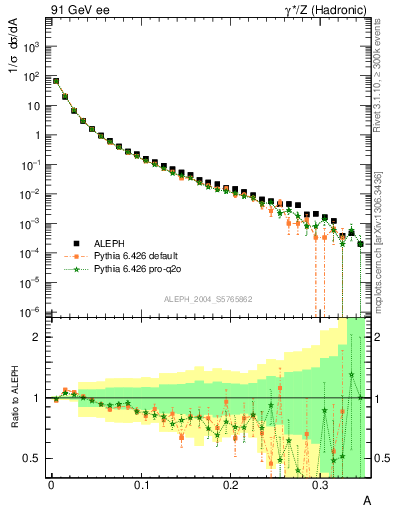 Plot of A in 91 GeV ee collisions