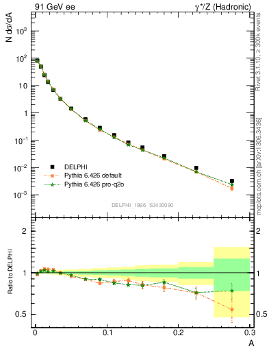 Plot of A in 91 GeV ee collisions