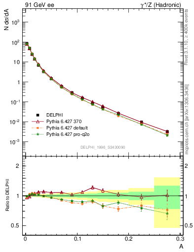 Plot of A in 91 GeV ee collisions