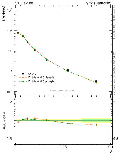 Plot of A in 91 GeV ee collisions