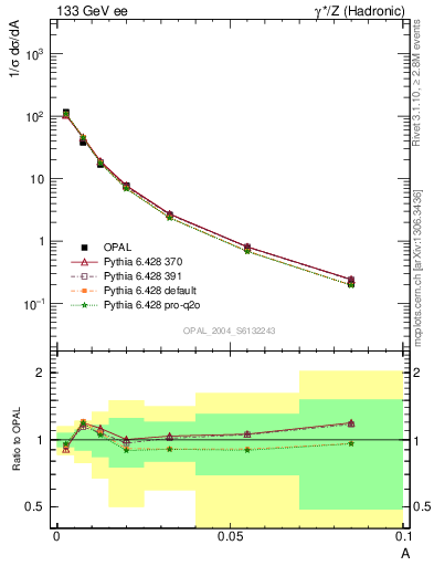 Plot of A in 133 GeV ee collisions