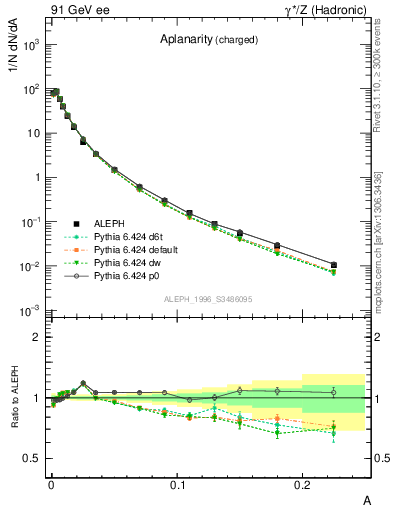 Plot of A in 91 GeV ee collisions