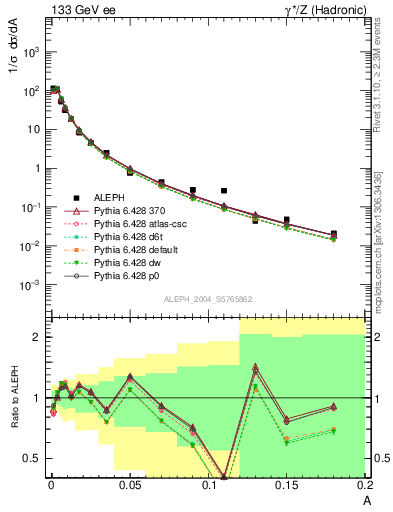 Plot of A in 133 GeV ee collisions