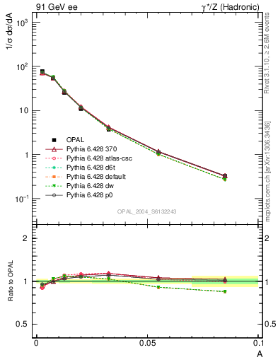 Plot of A in 91 GeV ee collisions