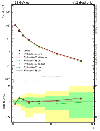 Plot of A in 133 GeV ee collisions