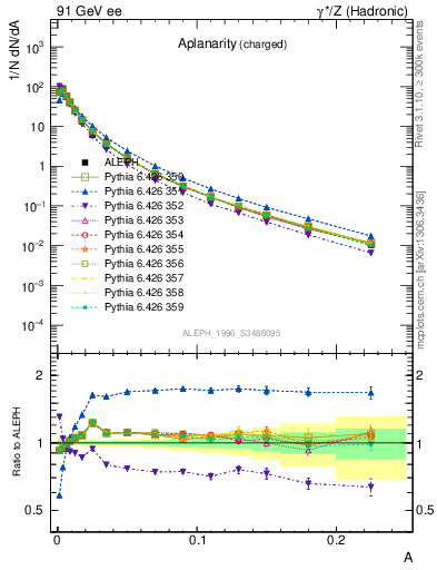 Plot of A in 91 GeV ee collisions