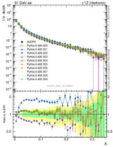 Plot of A in 91 GeV ee collisions