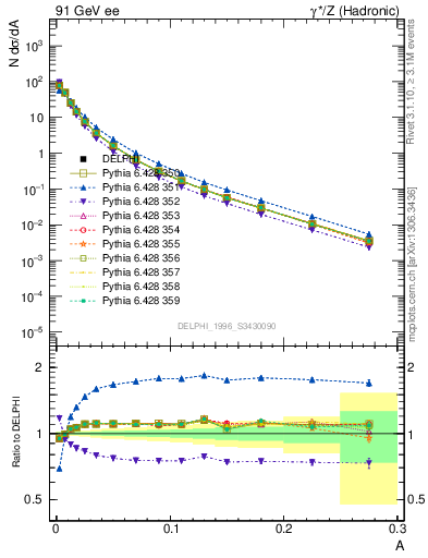 Plot of A in 91 GeV ee collisions