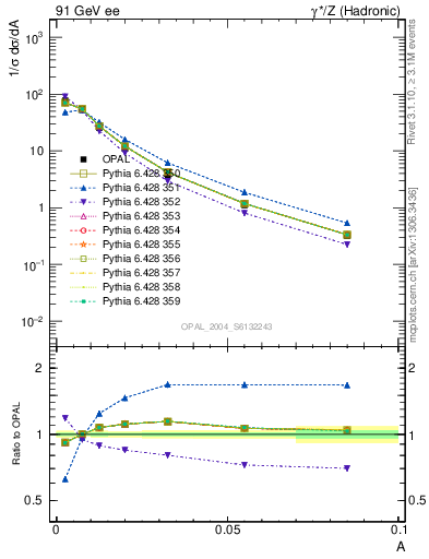 Plot of A in 91 GeV ee collisions