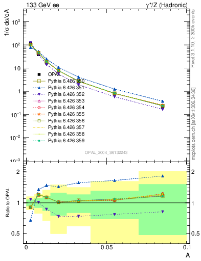 Plot of A in 133 GeV ee collisions