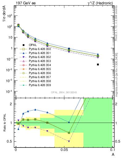 Plot of A in 197 GeV ee collisions