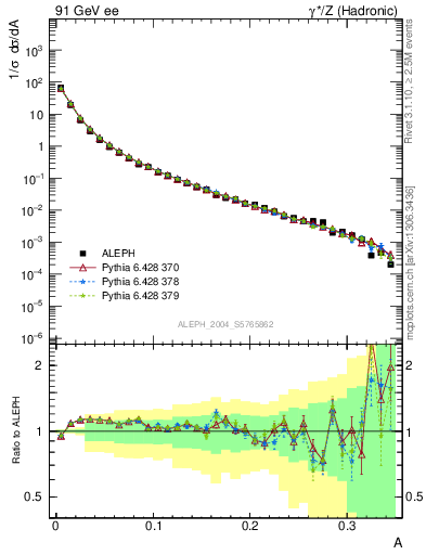 Plot of A in 91 GeV ee collisions