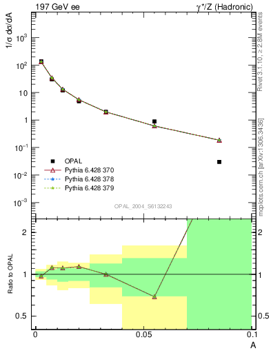 Plot of A in 197 GeV ee collisions