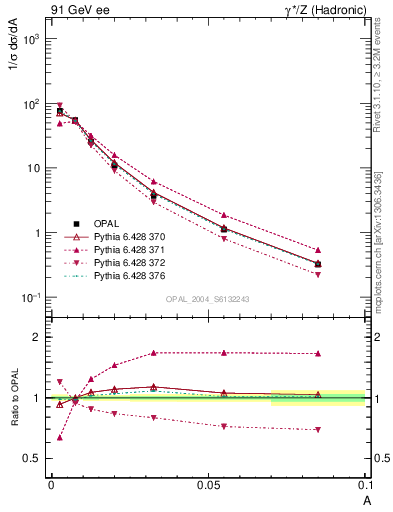 Plot of A in 91 GeV ee collisions