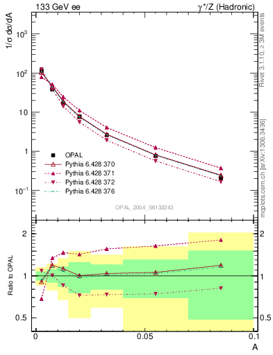 Plot of A in 133 GeV ee collisions