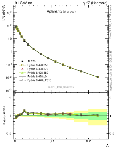 Plot of A in 91 GeV ee collisions