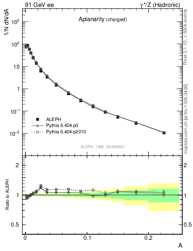 Plot of A in 91 GeV ee collisions