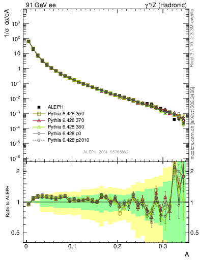 Plot of A in 91 GeV ee collisions