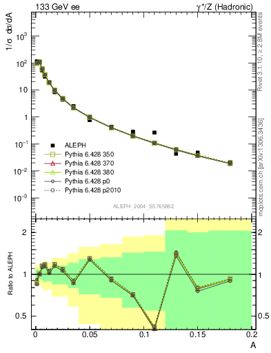 Plot of A in 133 GeV ee collisions