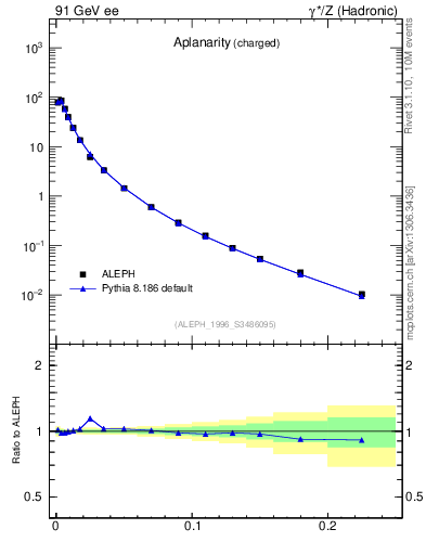 Plot of A in 91 GeV ee collisions