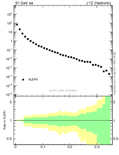 Plot of A in 91 GeV ee collisions