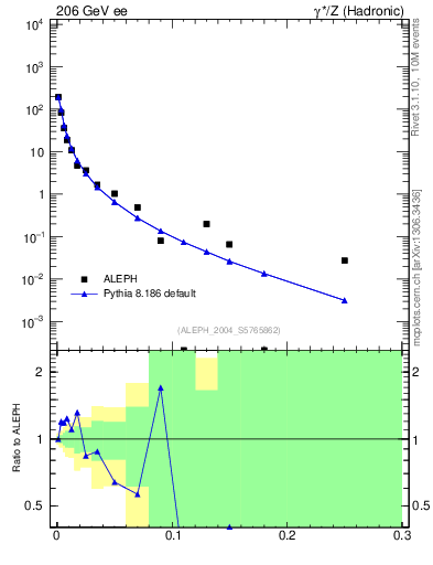 Plot of A in 206 GeV ee collisions