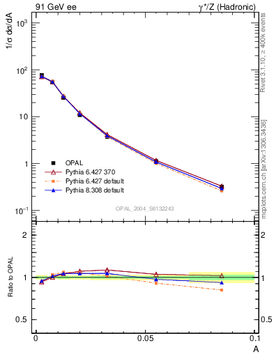 Plot of A in 91 GeV ee collisions