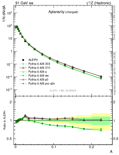 Plot of A in 91 GeV ee collisions