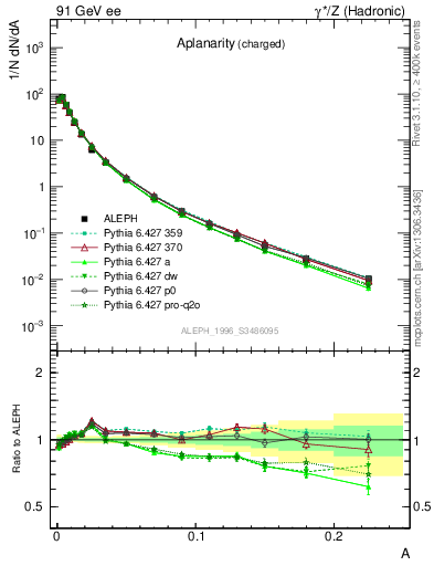 Plot of A in 91 GeV ee collisions