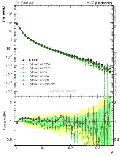 Plot of A in 91 GeV ee collisions