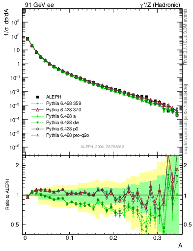 Plot of A in 91 GeV ee collisions