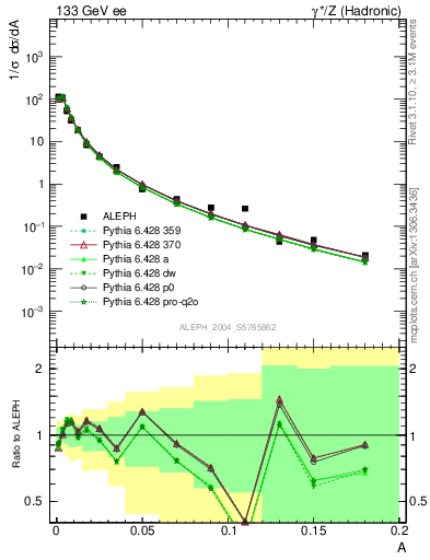 Plot of A in 133 GeV ee collisions