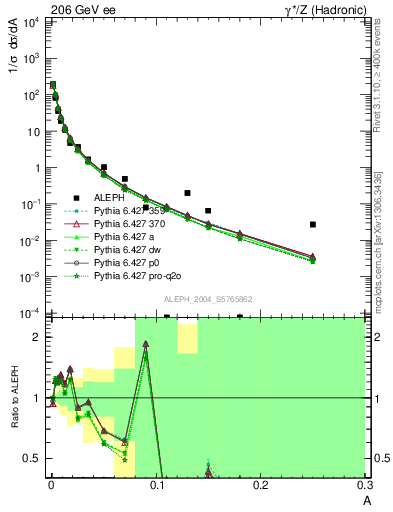 Plot of A in 206 GeV ee collisions