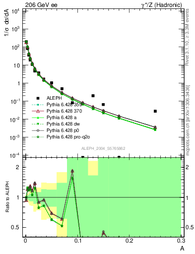 Plot of A in 206 GeV ee collisions