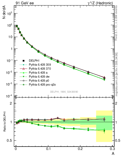 Plot of A in 91 GeV ee collisions