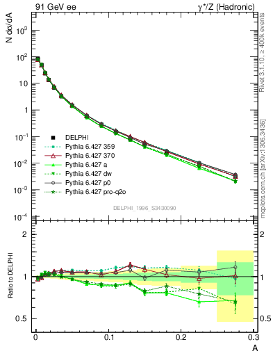 Plot of A in 91 GeV ee collisions