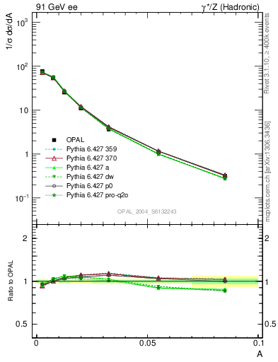 Plot of A in 91 GeV ee collisions