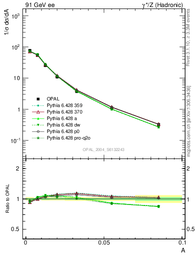 Plot of A in 91 GeV ee collisions