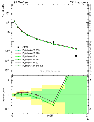 Plot of A in 197 GeV ee collisions