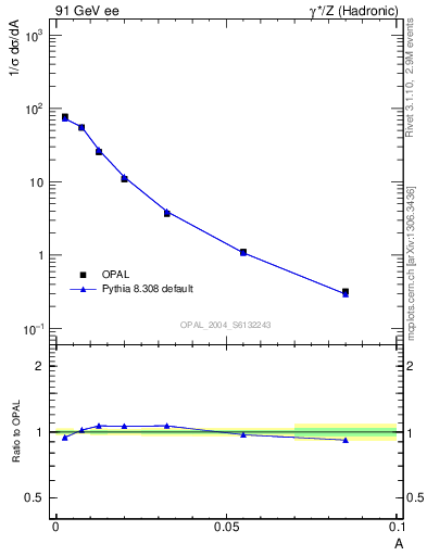 Plot of A in 91 GeV ee collisions