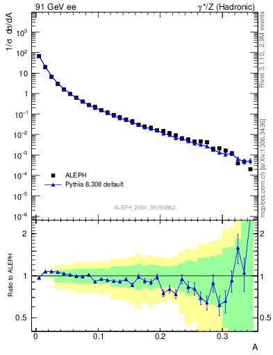 Plot of A in 91 GeV ee collisions